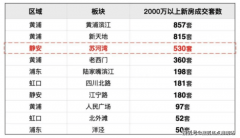 年3月呈现正在静安